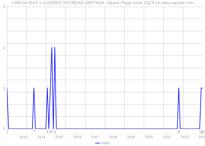 GARCIA DIAZ Y LUZARDO SOCIEDAD LIMITADA. (Spain) Page visits 2024 