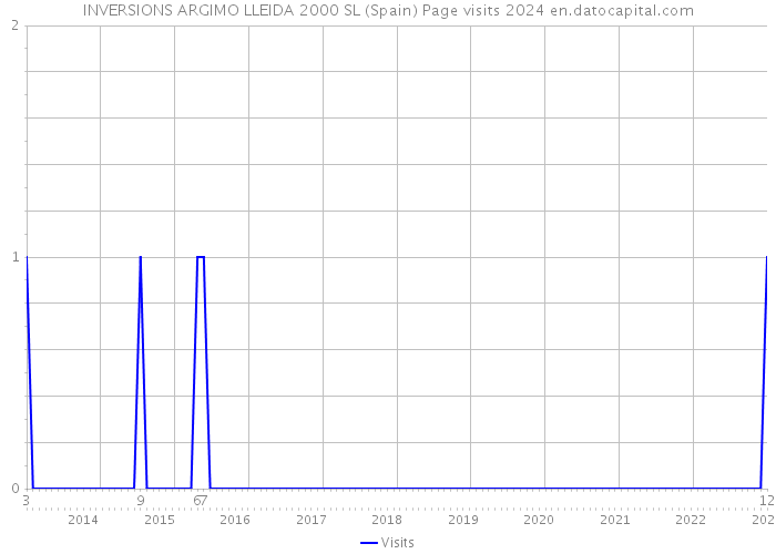 INVERSIONS ARGIMO LLEIDA 2000 SL (Spain) Page visits 2024 