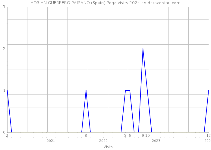 ADRIAN GUERRERO PAISANO (Spain) Page visits 2024 