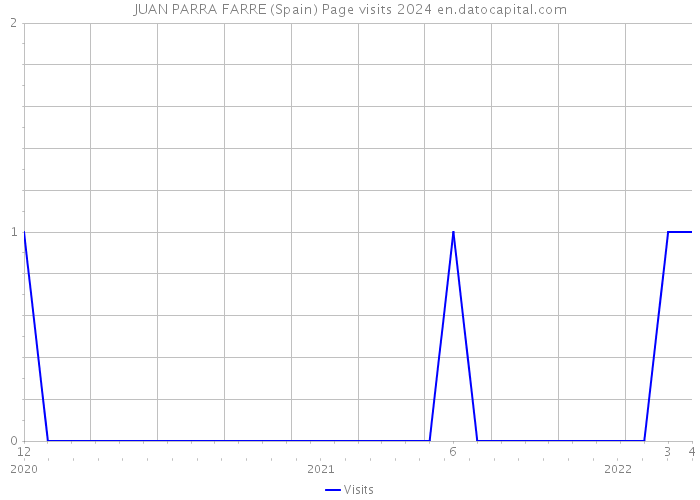 JUAN PARRA FARRE (Spain) Page visits 2024 