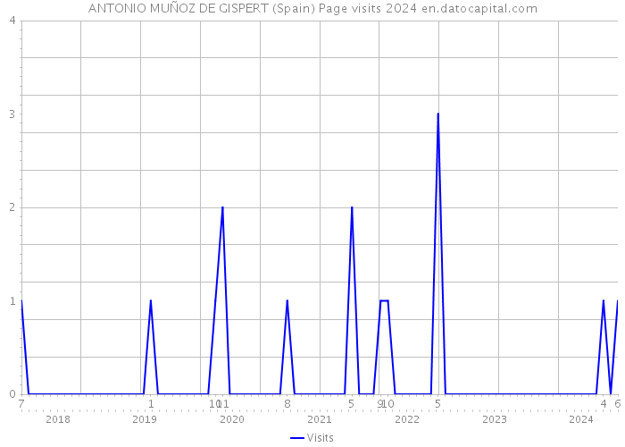 ANTONIO MUÑOZ DE GISPERT (Spain) Page visits 2024 