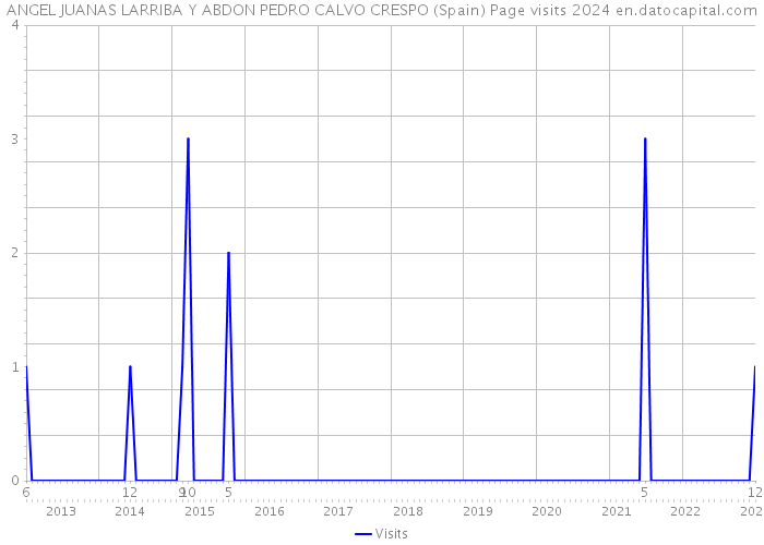 ANGEL JUANAS LARRIBA Y ABDON PEDRO CALVO CRESPO (Spain) Page visits 2024 