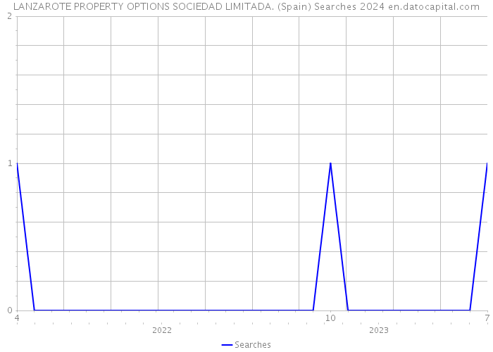 LANZAROTE PROPERTY OPTIONS SOCIEDAD LIMITADA. (Spain) Searches 2024 