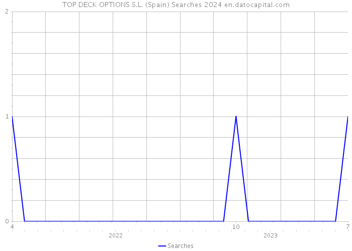 TOP DECK OPTIONS S.L. (Spain) Searches 2024 