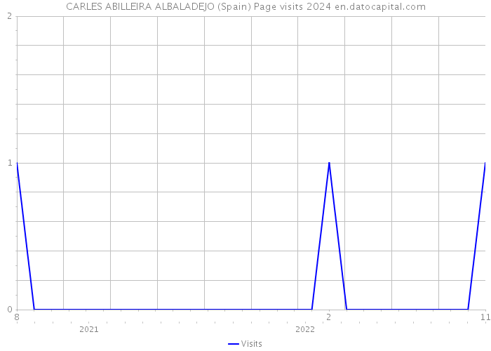 CARLES ABILLEIRA ALBALADEJO (Spain) Page visits 2024 