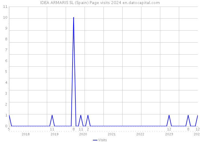 IDEA ARMARIS SL (Spain) Page visits 2024 