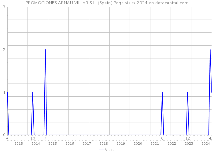 PROMOCIONES ARNAU VILLAR S.L. (Spain) Page visits 2024 