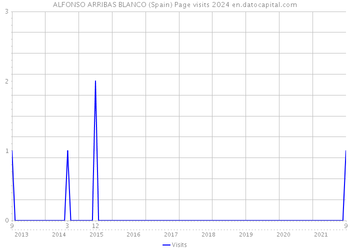 ALFONSO ARRIBAS BLANCO (Spain) Page visits 2024 