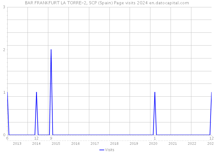 BAR FRANKFURT LA TORRE-2, SCP (Spain) Page visits 2024 