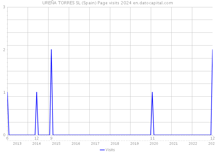 UREÑA TORRES SL (Spain) Page visits 2024 