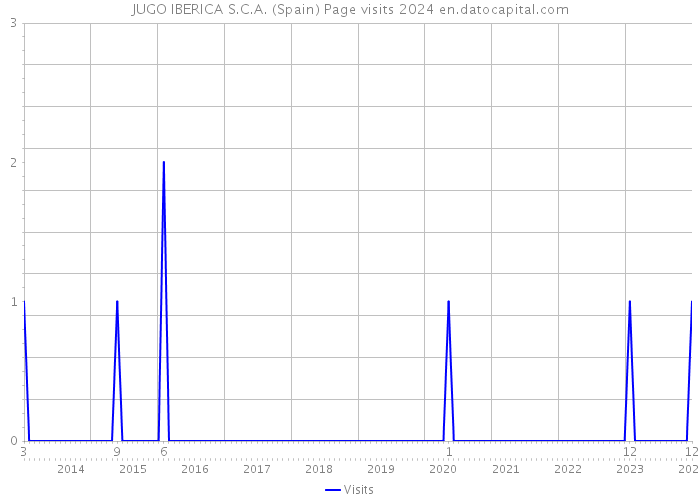 JUGO IBERICA S.C.A. (Spain) Page visits 2024 