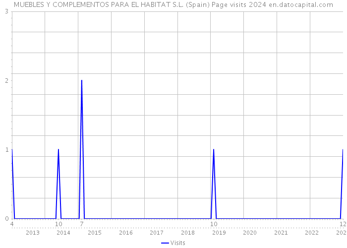 MUEBLES Y COMPLEMENTOS PARA EL HABITAT S.L. (Spain) Page visits 2024 