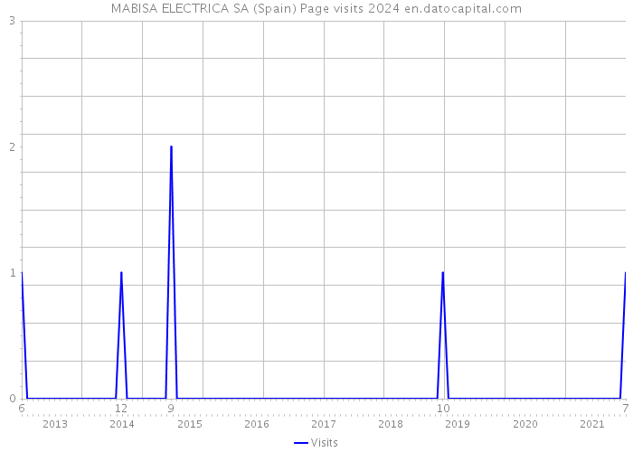 MABISA ELECTRICA SA (Spain) Page visits 2024 