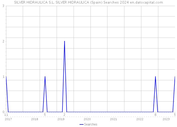 SILVER HIDRAULICA S.L. SILVER HIDRAULICA (Spain) Searches 2024 
