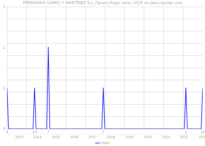 PERSIANAS CARRO Y MARTINEZ S.L. (Spain) Page visits 2024 