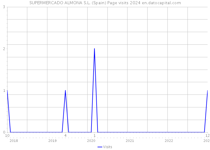 SUPERMERCADO ALMONA S.L. (Spain) Page visits 2024 