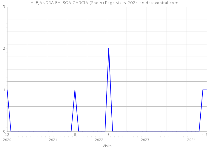 ALEJANDRA BALBOA GARCIA (Spain) Page visits 2024 