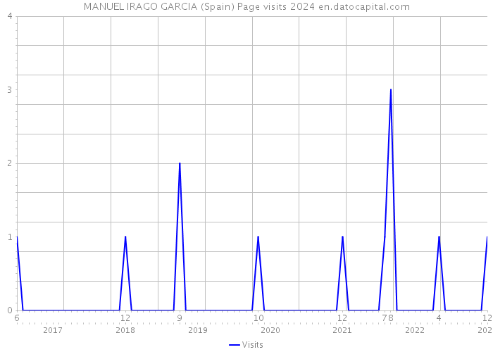 MANUEL IRAGO GARCIA (Spain) Page visits 2024 