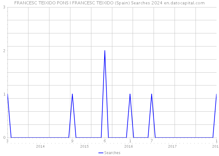 FRANCESC TEIXIDO PONS I FRANCESC TEIXIDO (Spain) Searches 2024 