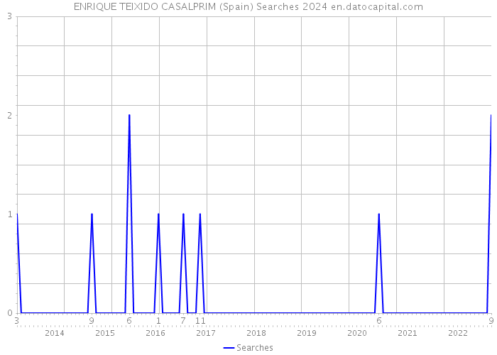 ENRIQUE TEIXIDO CASALPRIM (Spain) Searches 2024 