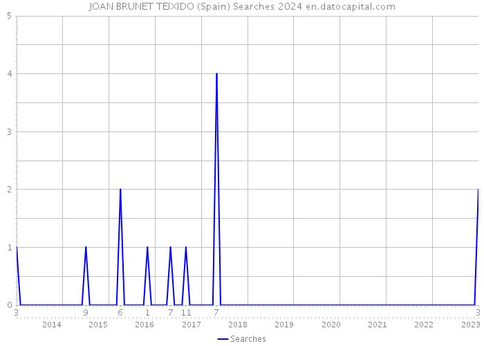 JOAN BRUNET TEIXIDO (Spain) Searches 2024 