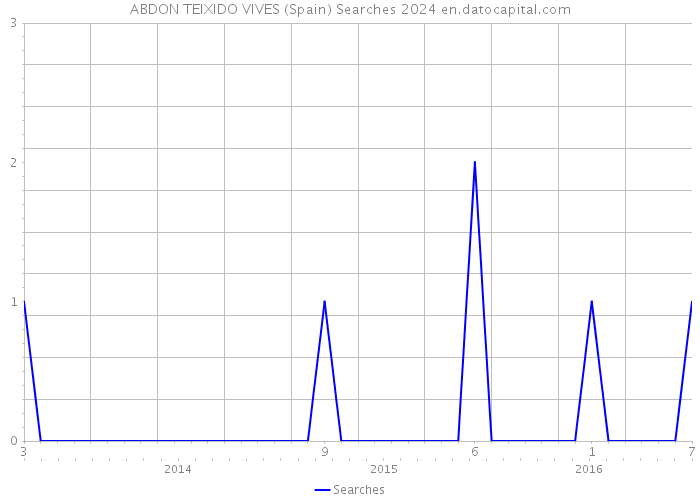 ABDON TEIXIDO VIVES (Spain) Searches 2024 