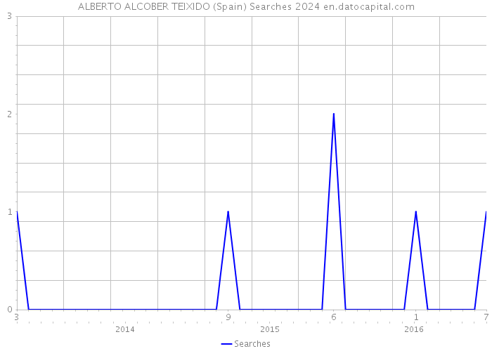 ALBERTO ALCOBER TEIXIDO (Spain) Searches 2024 