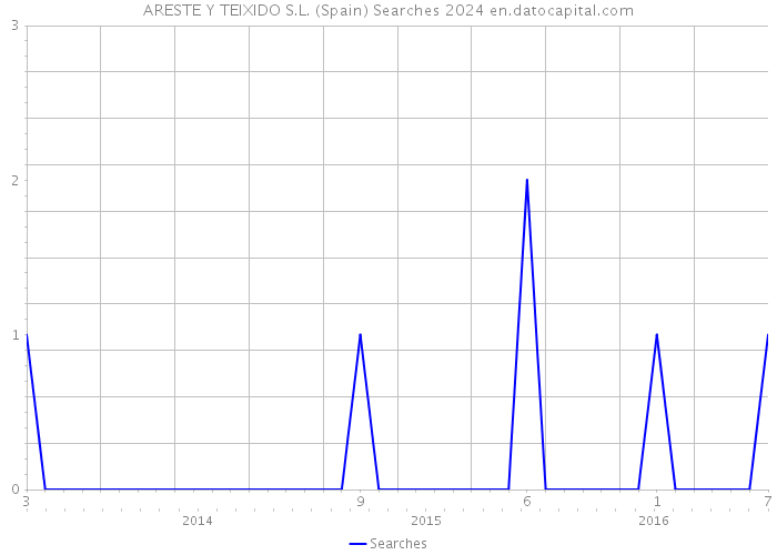 ARESTE Y TEIXIDO S.L. (Spain) Searches 2024 