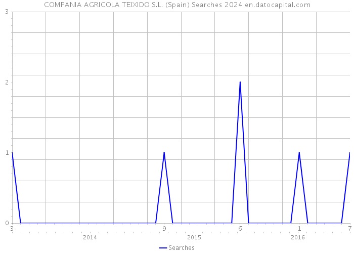 COMPANIA AGRICOLA TEIXIDO S.L. (Spain) Searches 2024 