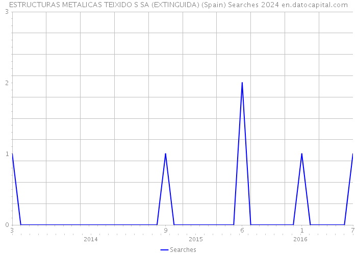 ESTRUCTURAS METALICAS TEIXIDO S SA (EXTINGUIDA) (Spain) Searches 2024 