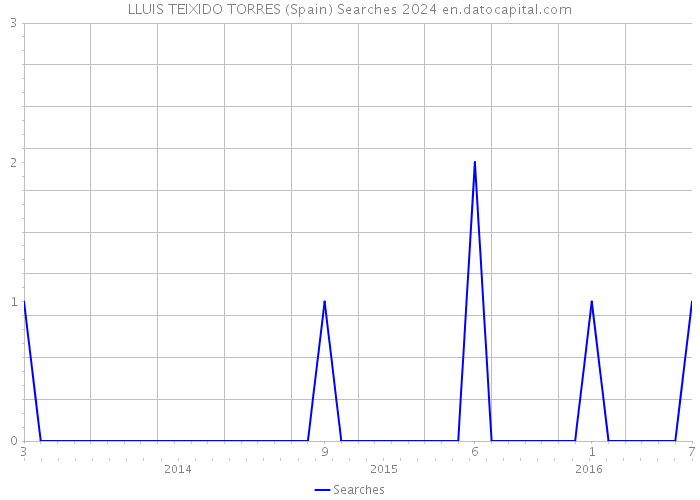 LLUIS TEIXIDO TORRES (Spain) Searches 2024 