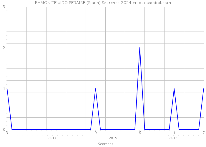 RAMON TEIXIDO PERAIRE (Spain) Searches 2024 
