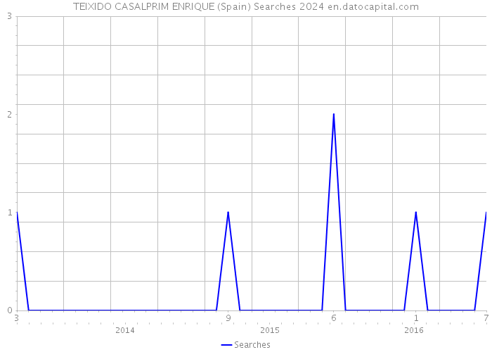 TEIXIDO CASALPRIM ENRIQUE (Spain) Searches 2024 
