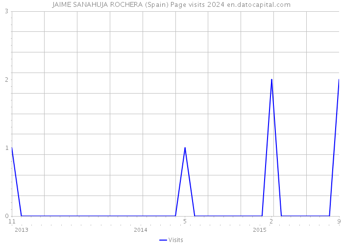 JAIME SANAHUJA ROCHERA (Spain) Page visits 2024 