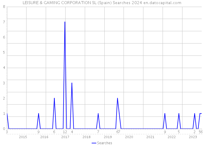 LEISURE & GAMING CORPORATION SL (Spain) Searches 2024 