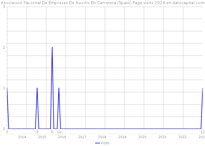 Asociacion Nacional De Empresas De Auxilio En Carretera (Spain) Page visits 2024 