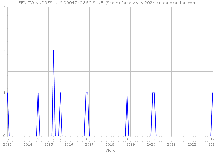 BENITO ANDRES LUIS 000474286G SLNE. (Spain) Page visits 2024 