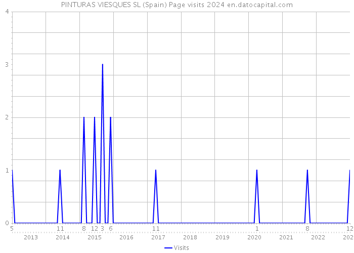 PINTURAS VIESQUES SL (Spain) Page visits 2024 