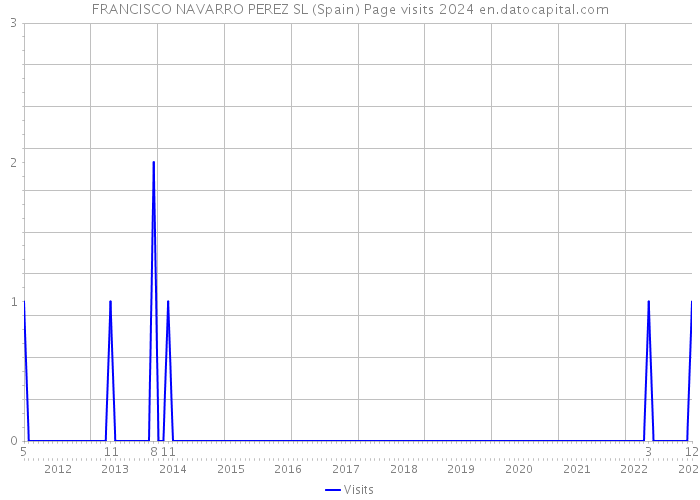 FRANCISCO NAVARRO PEREZ SL (Spain) Page visits 2024 