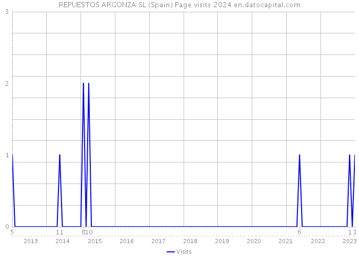 REPUESTOS ARGONZA SL (Spain) Page visits 2024 