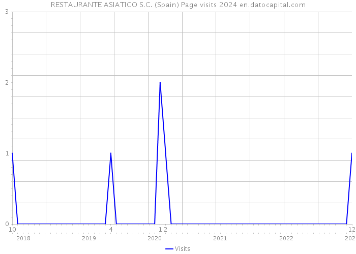 RESTAURANTE ASIATICO S.C. (Spain) Page visits 2024 