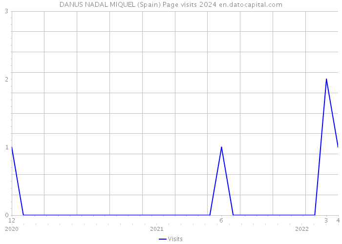 DANUS NADAL MIQUEL (Spain) Page visits 2024 