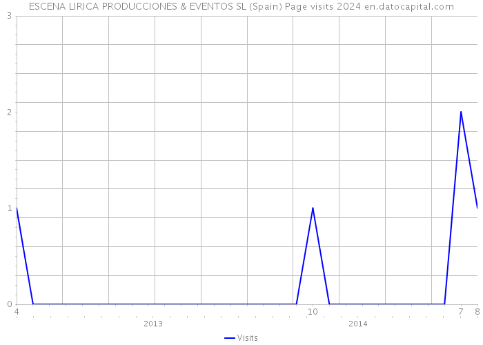 ESCENA LIRICA PRODUCCIONES & EVENTOS SL (Spain) Page visits 2024 