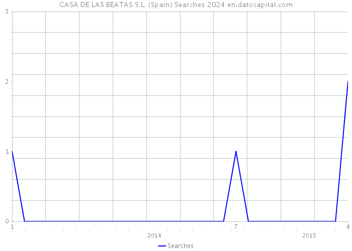 CASA DE LAS BEATAS S.L. (Spain) Searches 2024 
