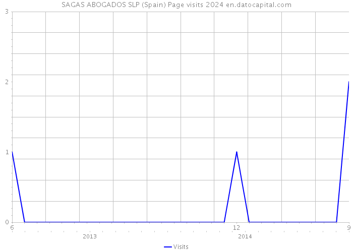 SAGAS ABOGADOS SLP (Spain) Page visits 2024 