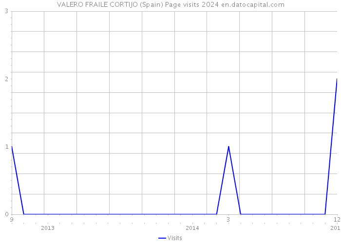 VALERO FRAILE CORTIJO (Spain) Page visits 2024 