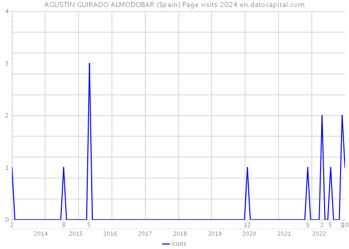 AGUSTIN GUIRADO ALMODOBAR (Spain) Page visits 2024 