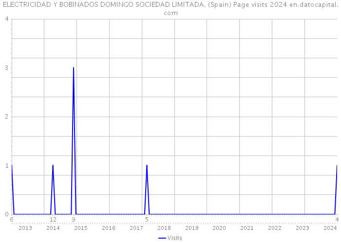 ELECTRICIDAD Y BOBINADOS DOMINGO SOCIEDAD LIMITADA. (Spain) Page visits 2024 