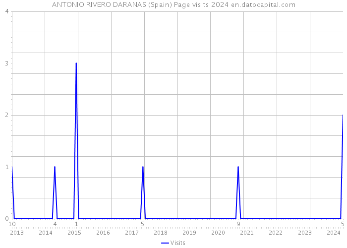 ANTONIO RIVERO DARANAS (Spain) Page visits 2024 