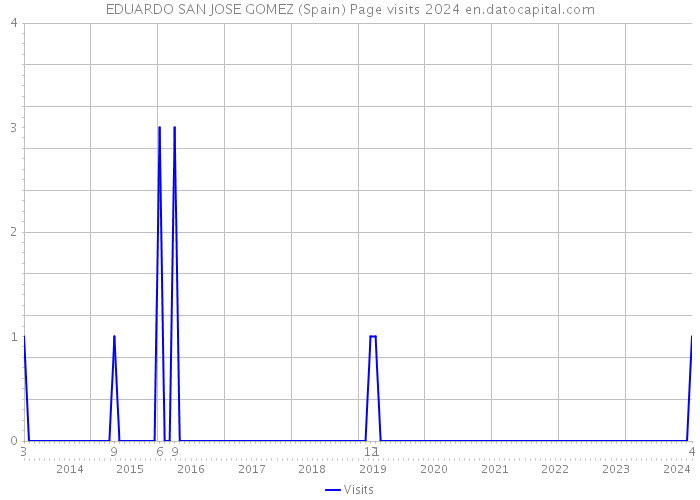 EDUARDO SAN JOSE GOMEZ (Spain) Page visits 2024 